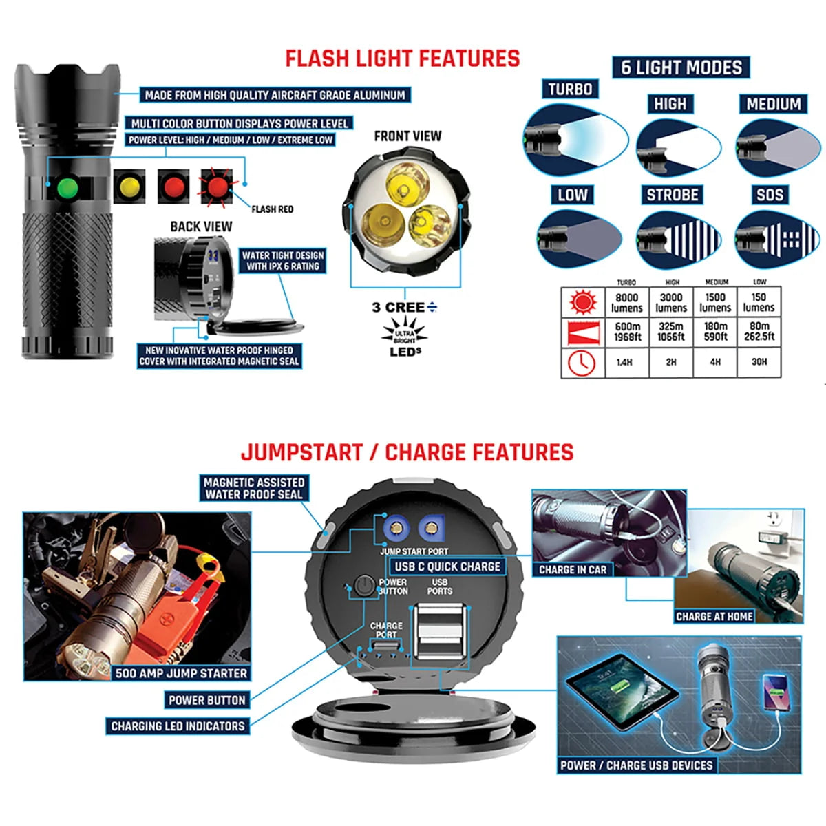 Smartech Ultratech-8000 8000 Lumen Rechargeable Flashlight with 10000 mAH Jump Starter and Power Bank