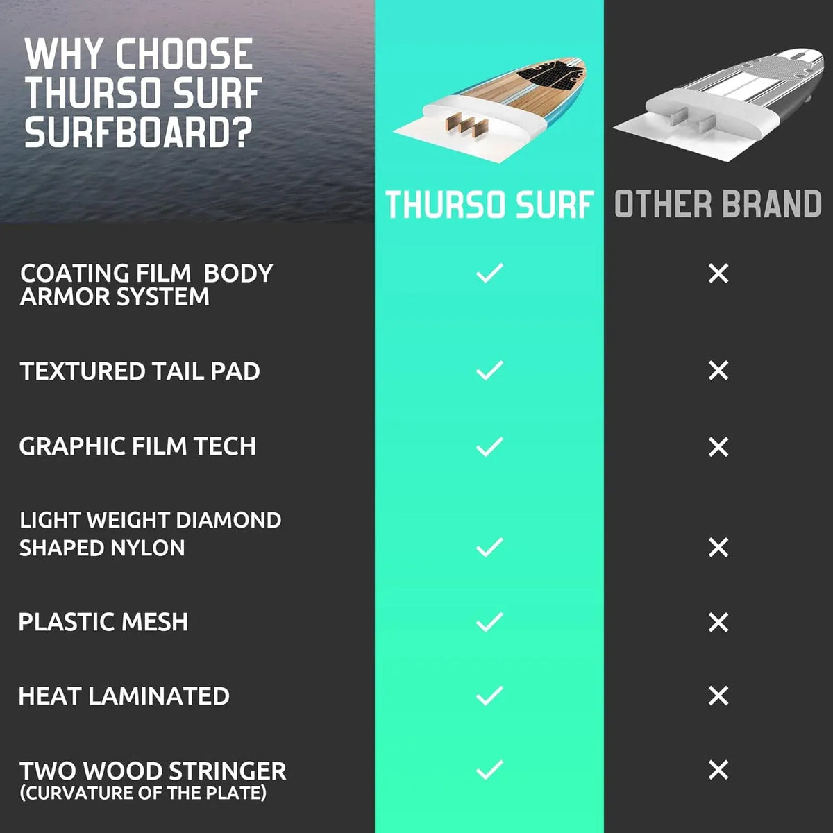 Thurso Surf 7/8 ft Soft Top Foam Beginner Surfboard for Adults and Kids Perfect Longboard for Surfing Beach Fun and Water Sports Lightweight and Durable Modern Design for All Levels of Surfers